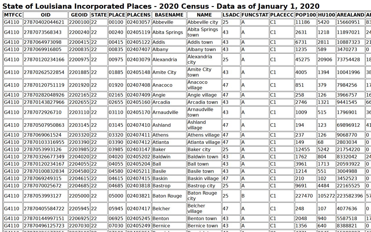 Sabine Parish incorporated place population counts used to order city warrant records